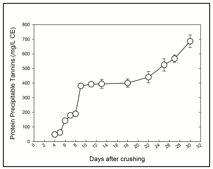 a graph showing increased protein precipitates over time