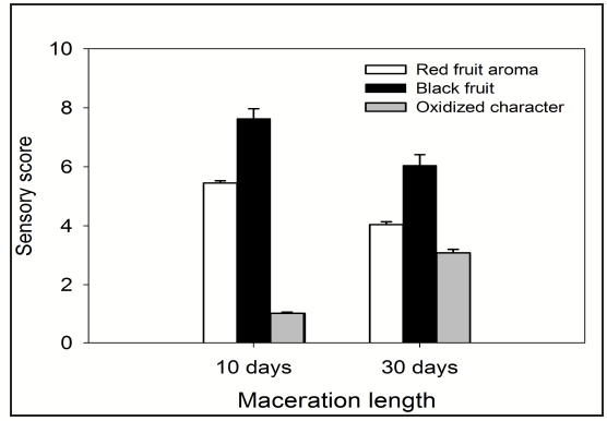 a figure showing extended maceration reduces fruit characteristics and increases oxidation sensory scores.