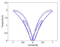Hysteresis