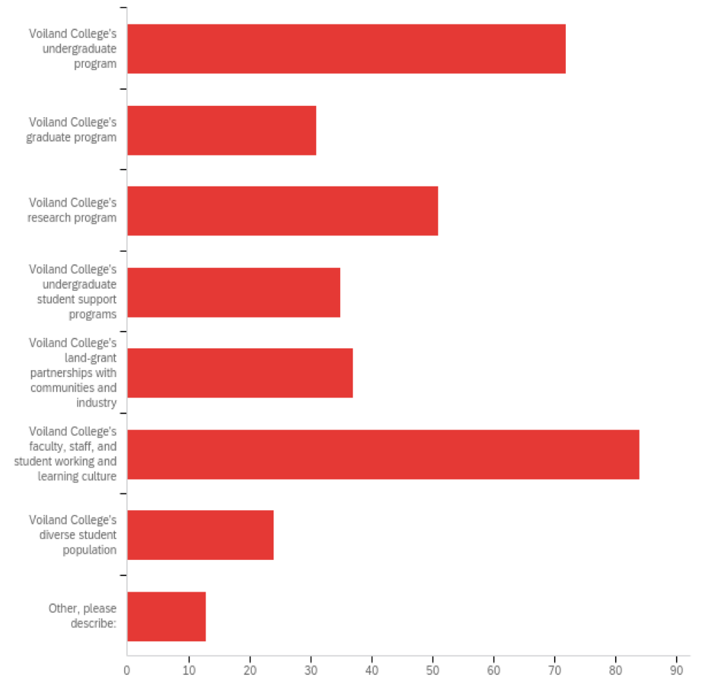 Bar chart ranking accomplishments, strengths and traits. Chart data provided below.