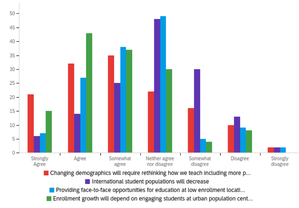 Chart ranking agreement on effect of demographic trends. Chart data provided below.