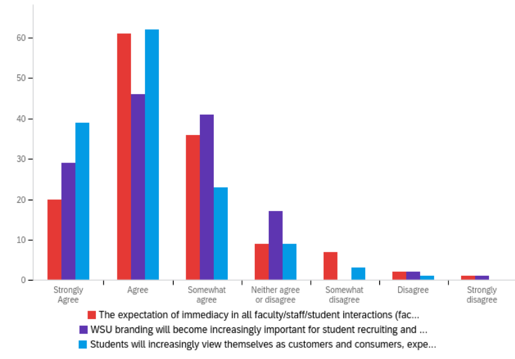 Chart ranking agreement on effect of social, cultural and consumer trends. Chart data provided below.