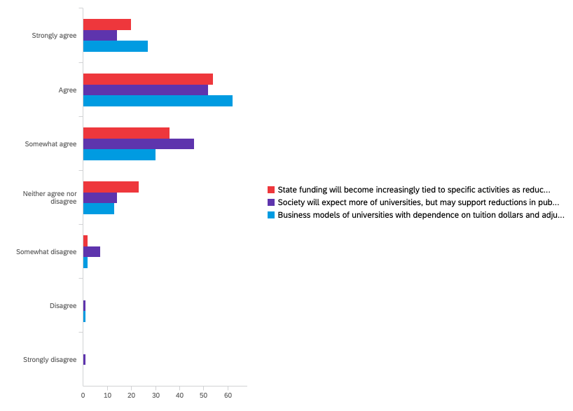 Chart ranking agreement on effect of economic trends. Chart data provided below.