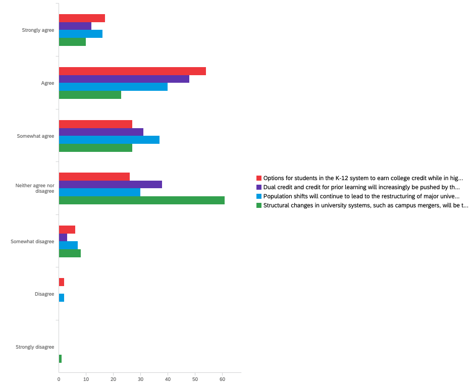 Chart ranking agreement on effect of legislative trends. Chart data provided below.