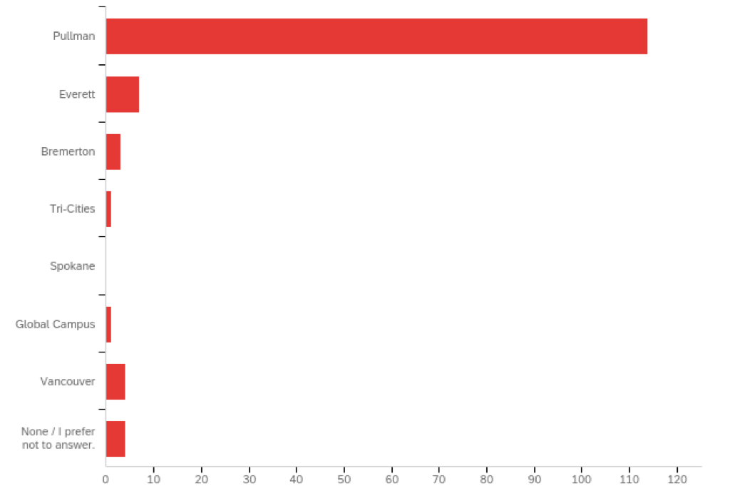 Bar chart showing campus affiliation of respondents. Chart data provided below.