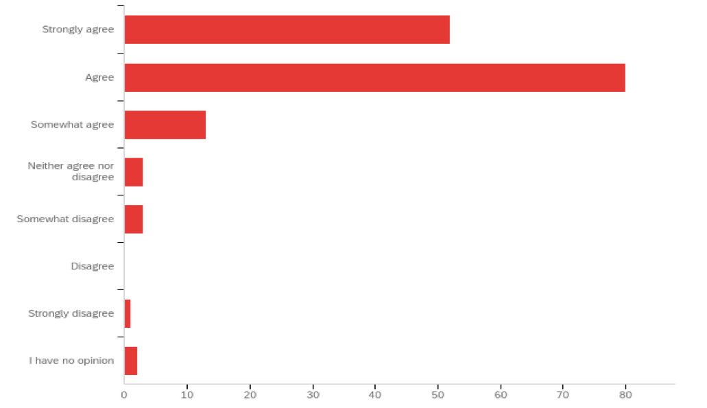 Bar chart ranking agreement with the college's mission. Chart data provided below.