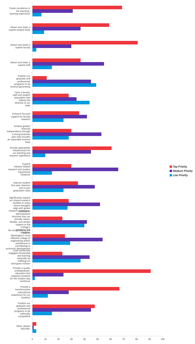 Bar chart ranking priority of college activities. Chart data provided below.