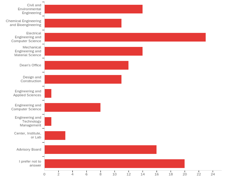 Bar chart showing unit affiliation of respondents. Chart data provided below.