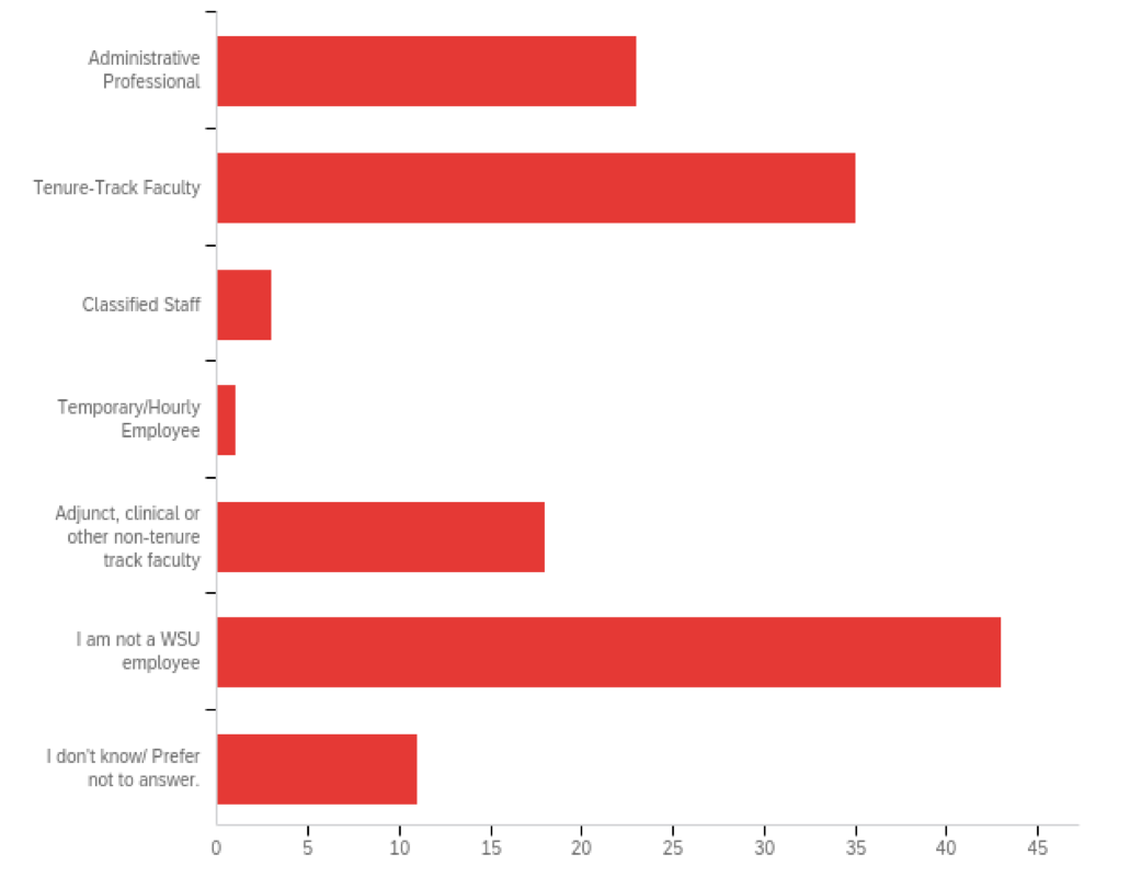 Bar chart showing the employment classification of respondents. Chart data provided below.