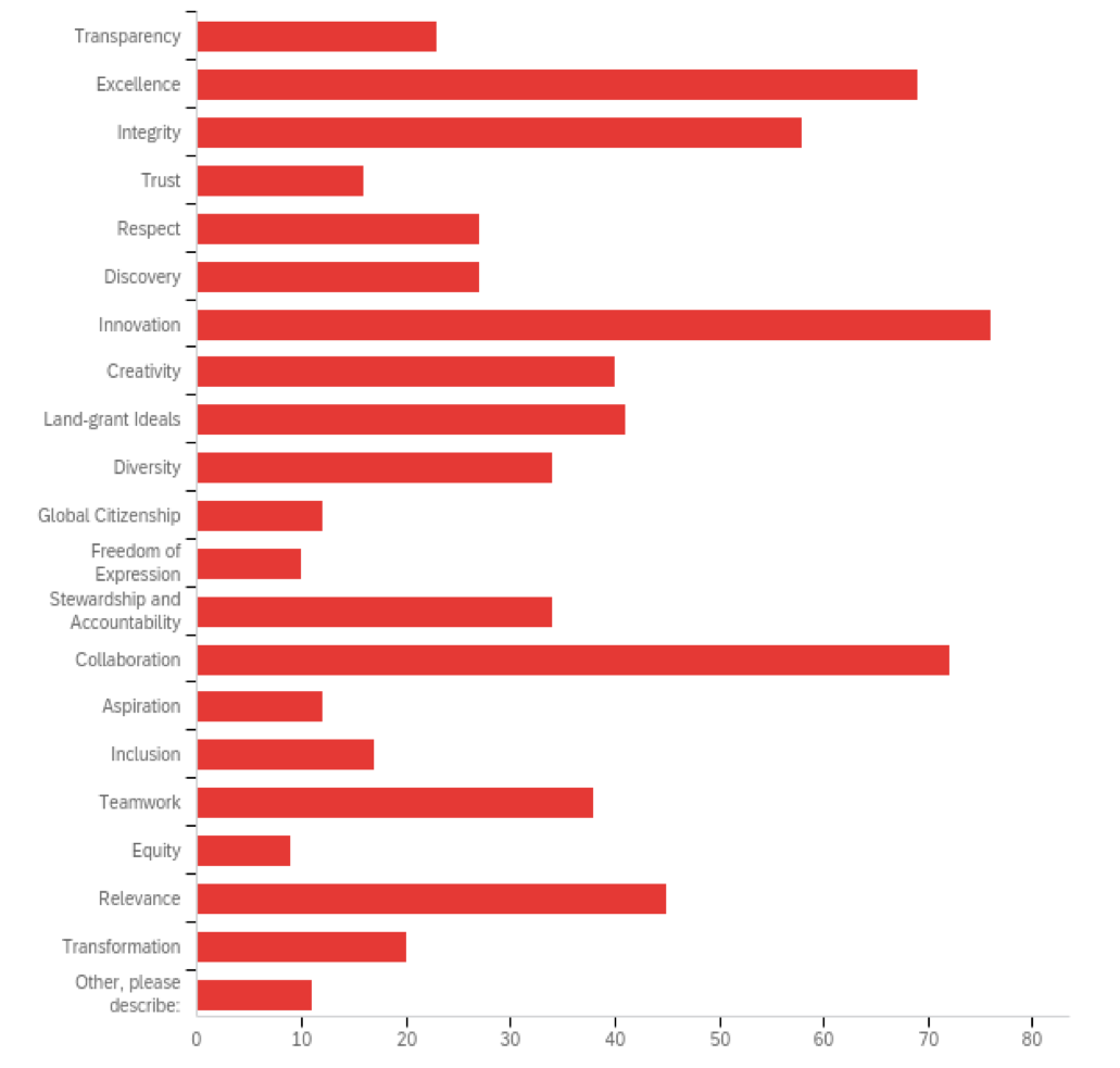 Bar chart of words representing the qualities of the college. Chart data provided below.