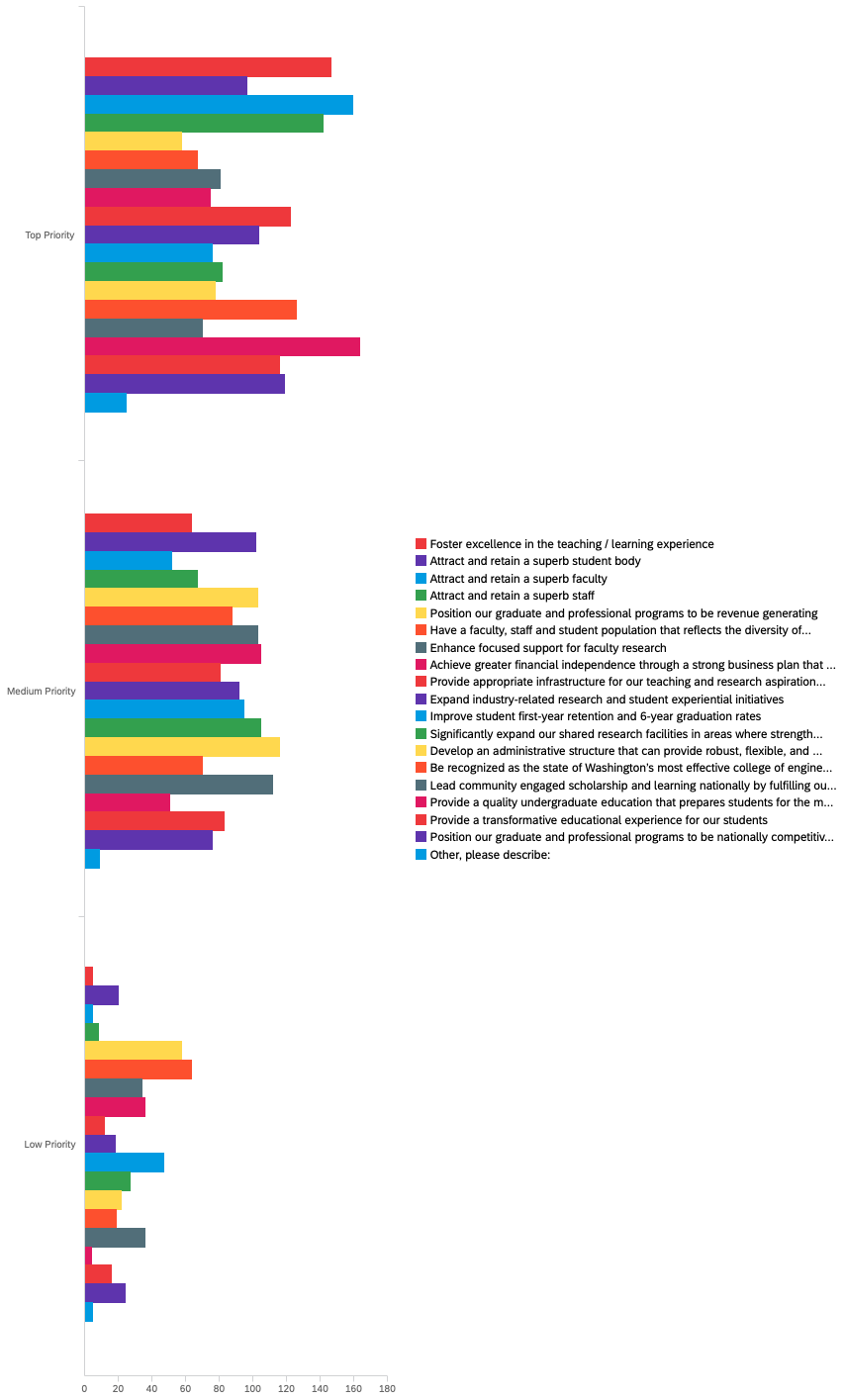 Bar chart ranking priority of college activities. Chart data provided below.