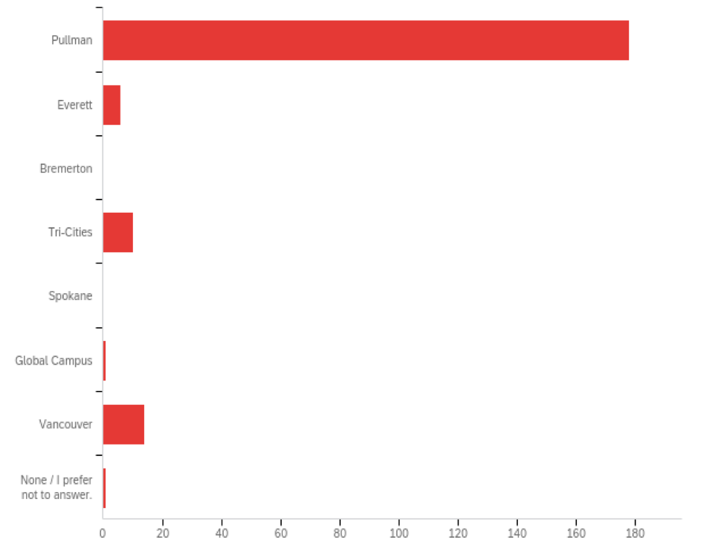 Bar chart showing campus affiliation of respondents. Chart data provided below.