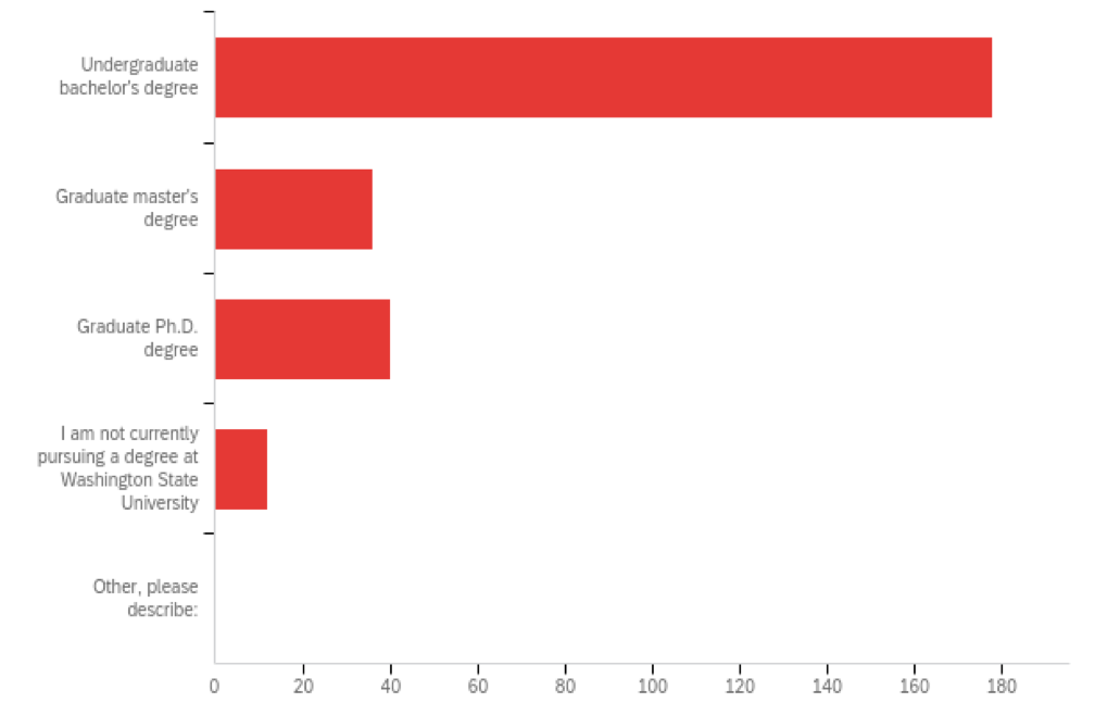 Bar chart showing the degree being pursued by respondents. Chart data provided below.