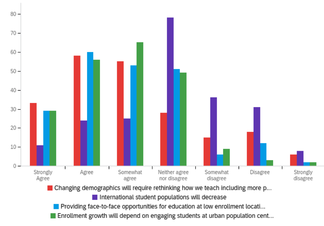 Chart ranking agreement on effect of demographic trends. Chart data provided below.