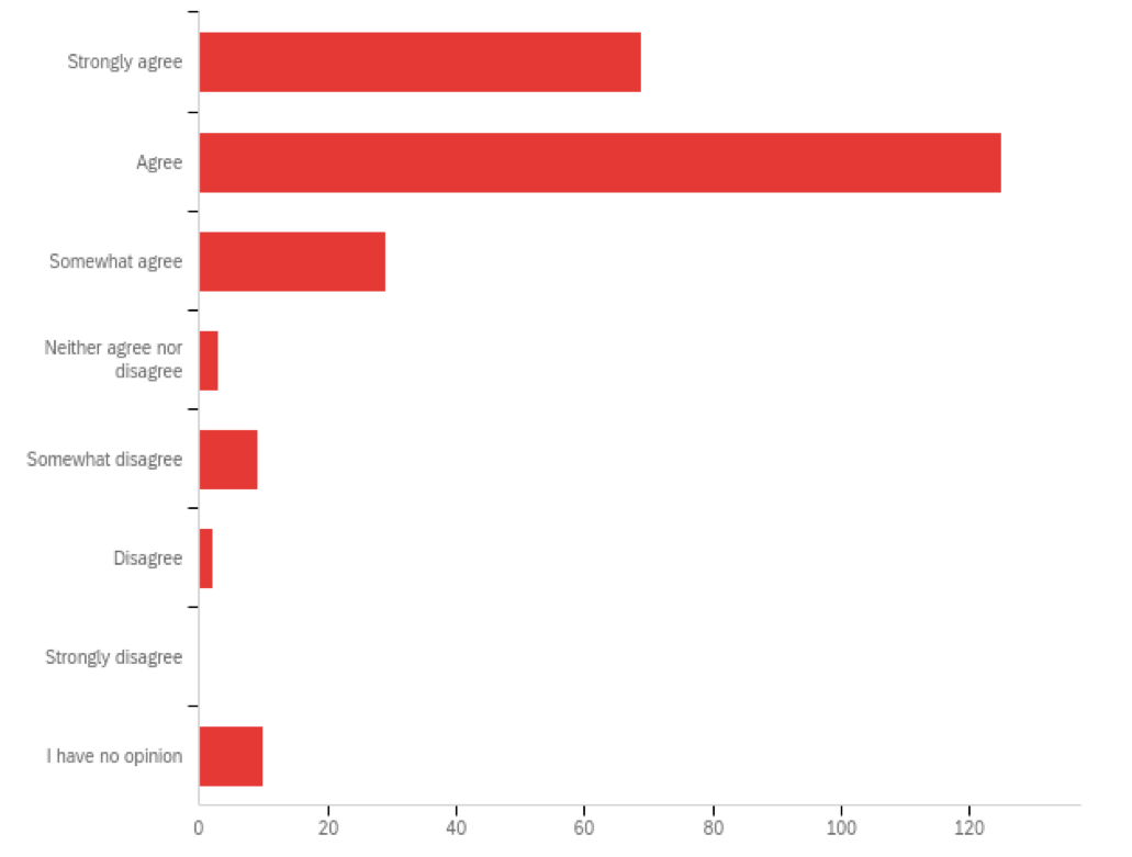 Bar chart ranking agreement with the college's mission. Chart data provided below.