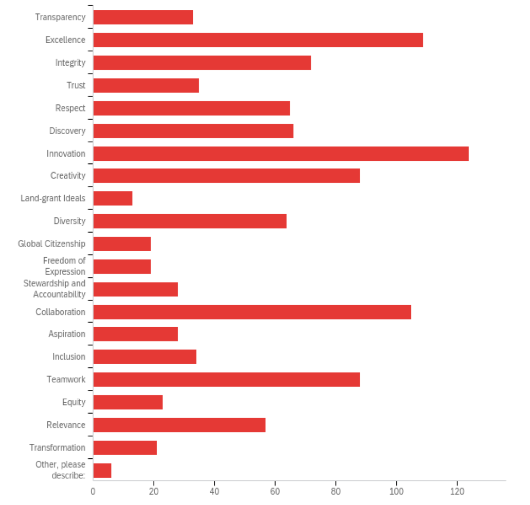 Bar chart of words representing the qualities of the college. Chart data provided below.