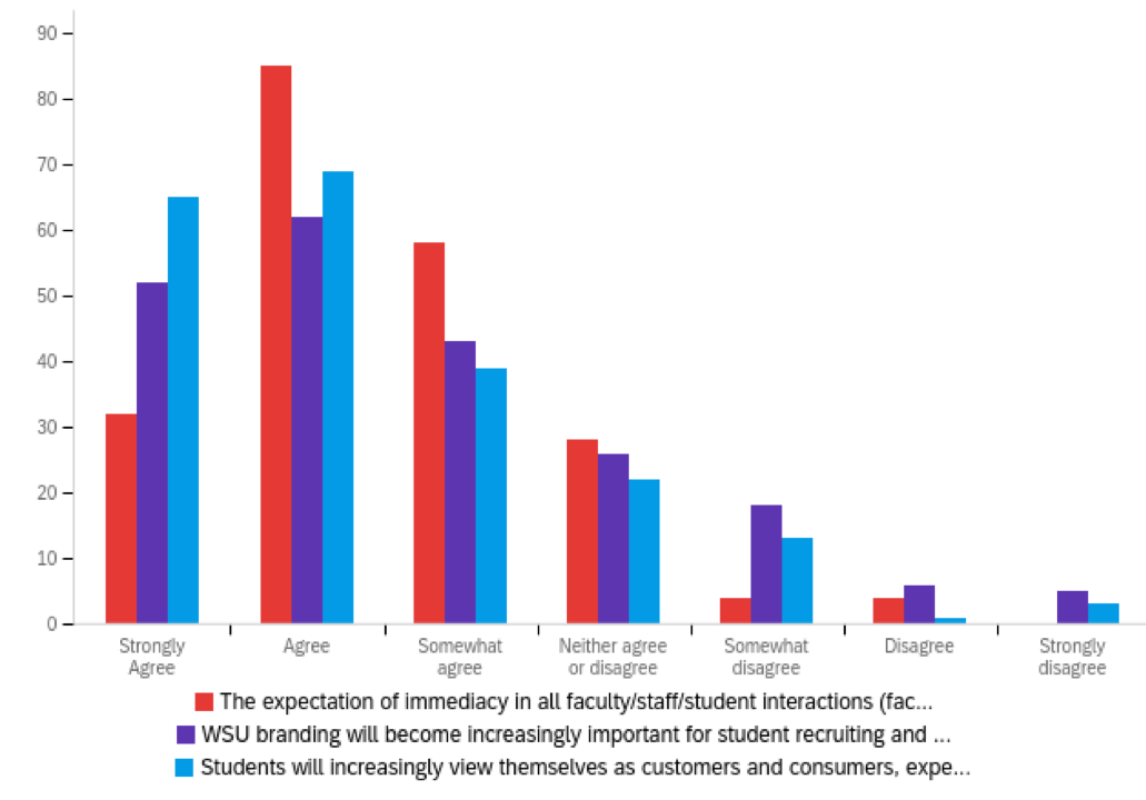 Chart ranking agreement on effect of social, cultural and consumer trends. Chart data provided below.