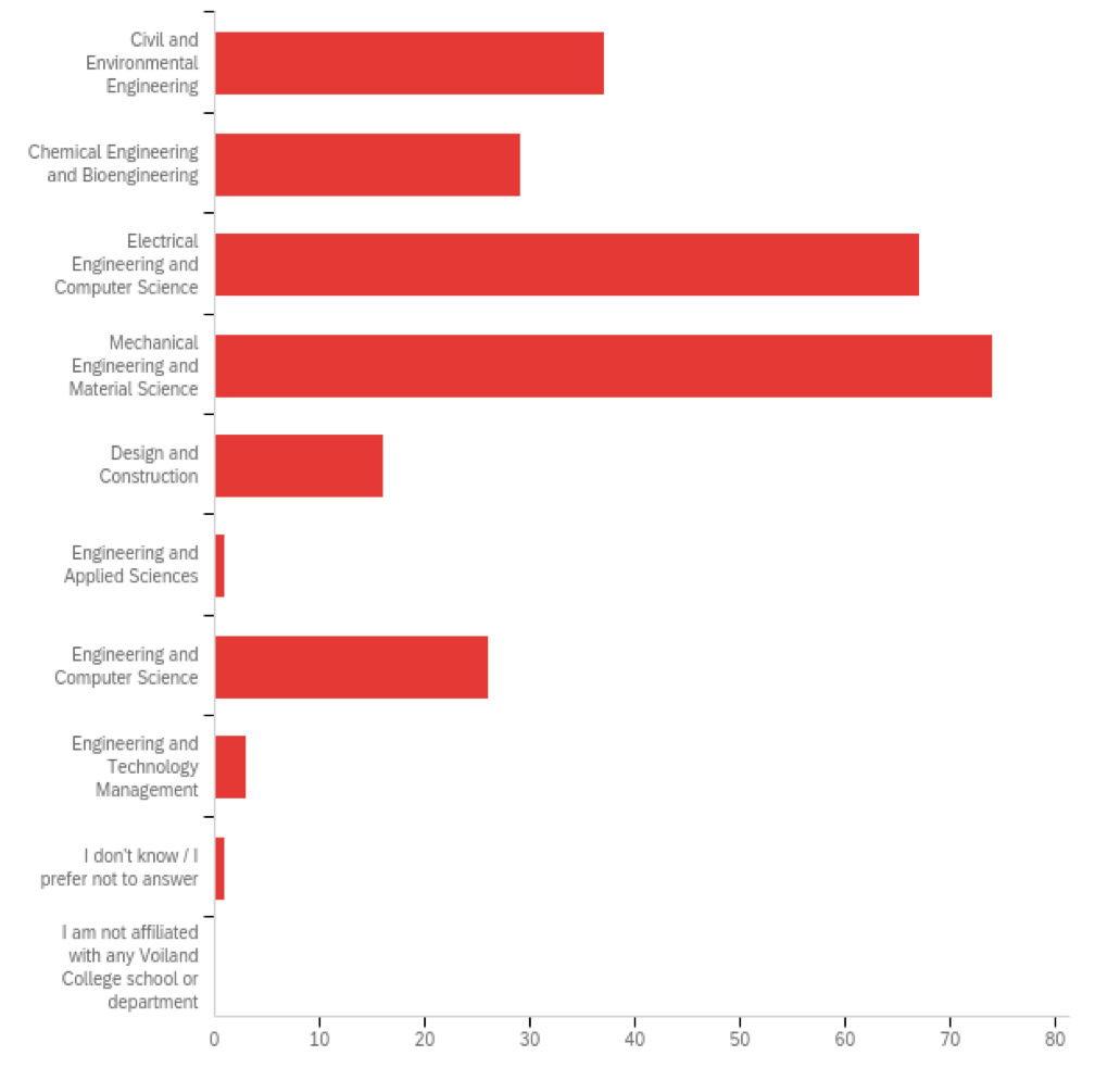 Bar chart showing unit affiliation of respondents. Chart data provided below.