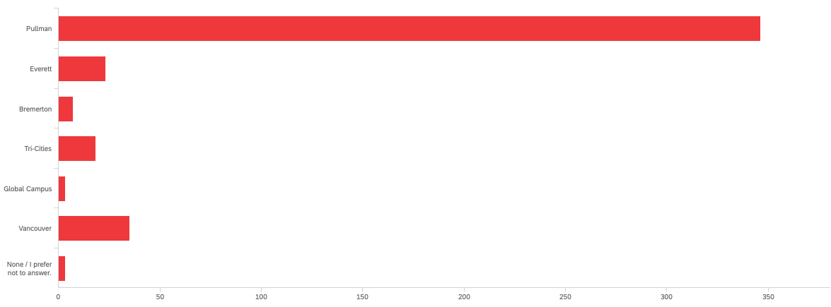 Bar chart showing campus affiliation of respondents. Chart data provided below.