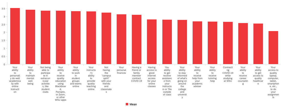Bar chart ranking the concerns of respondents. Chart data provided below.