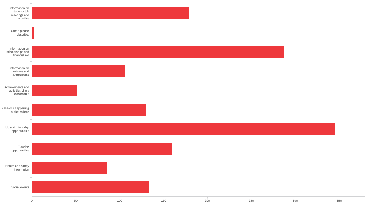 Bar chart ranking types of information. Chart data provided below.