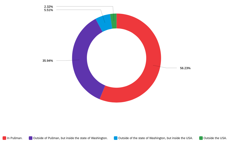 Chart showing where respondents are taking courses. Chart data provided below.