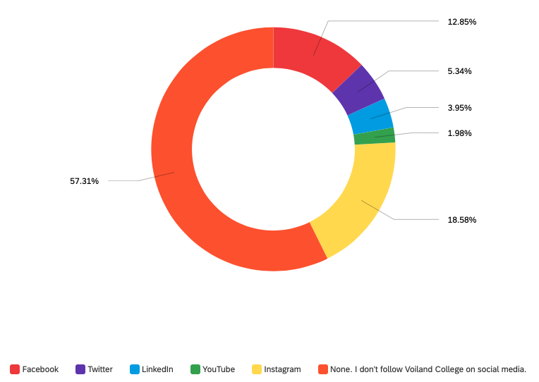 Chart showing which social media respondents use. Chart data provided below.