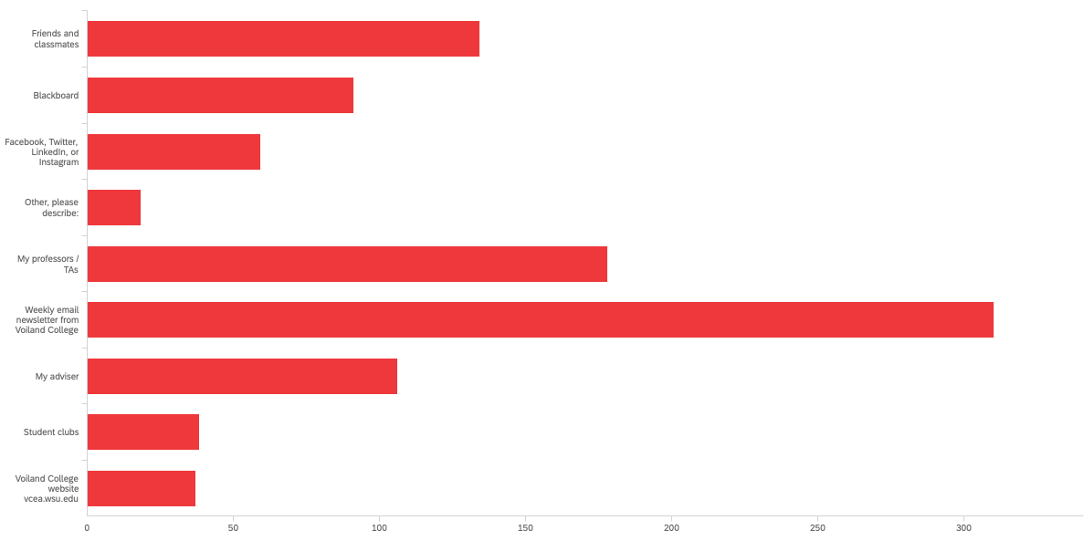 Bar chart showing how respondents learn about news and events. Chart data provided below.