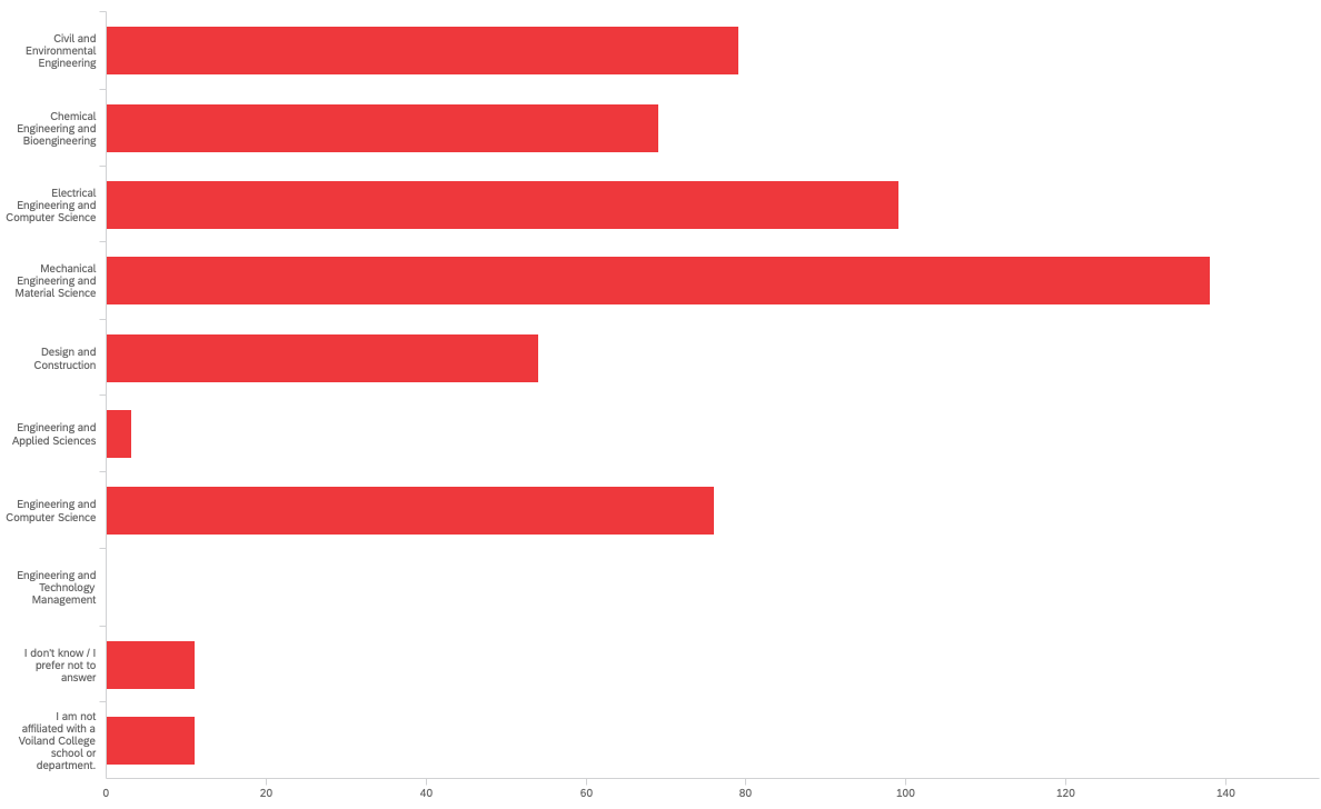 Bar chart showing unit affiliation of respondents. Chart data provided below.