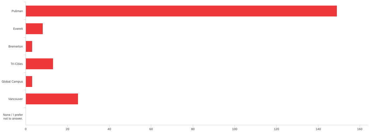 Bar chart showing campus affiliation of respondents. Chart data provided below.