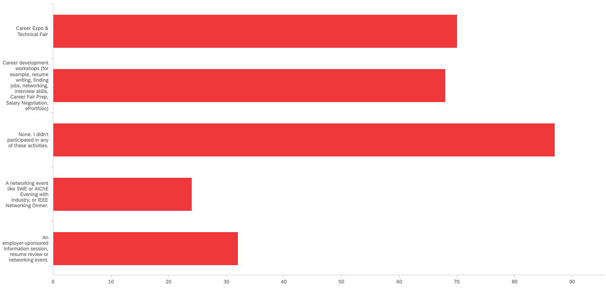 Bar chart showing which career activities respondents participated in. Chart data provided below.