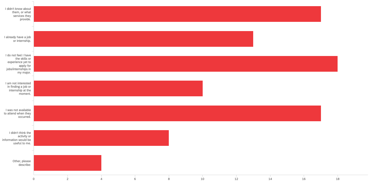 Bar chart ranking respondent reasons for not participating in career activities. Chart data provided below.