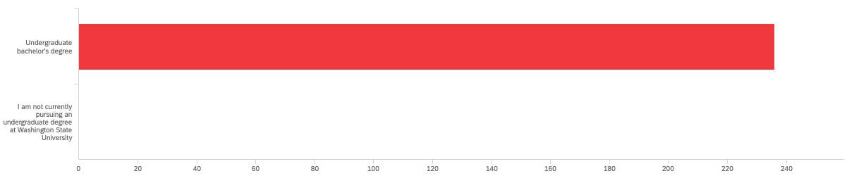 Bar chart showing which degree respondents are pursuing. Chart data provided below.
