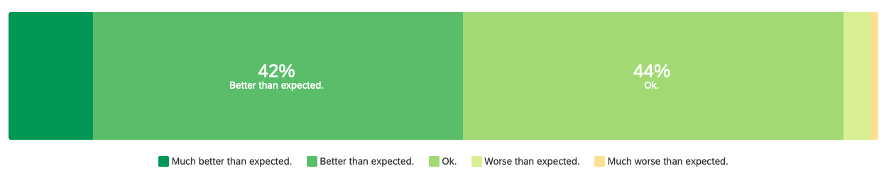 Chart ranking experience with online courses. Chart data provided below.