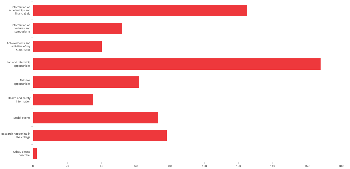 Bar chart ranking types of information. Chart data provided below.