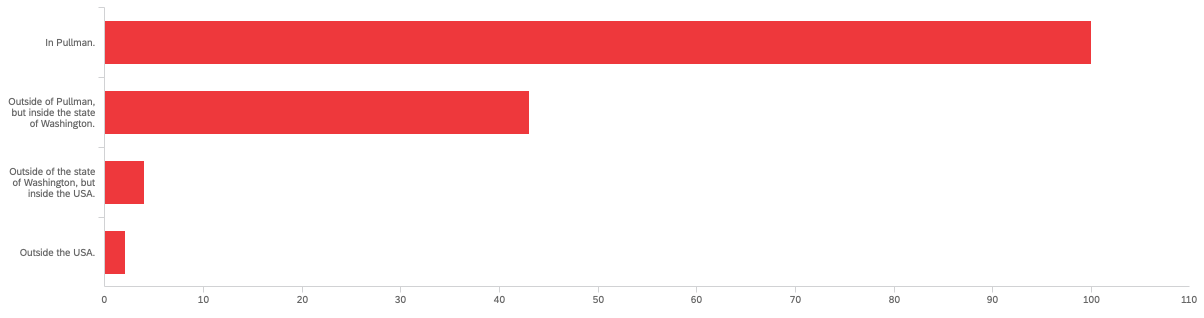 Bar chart showing where respondents are taking courses. Chart data provided below.