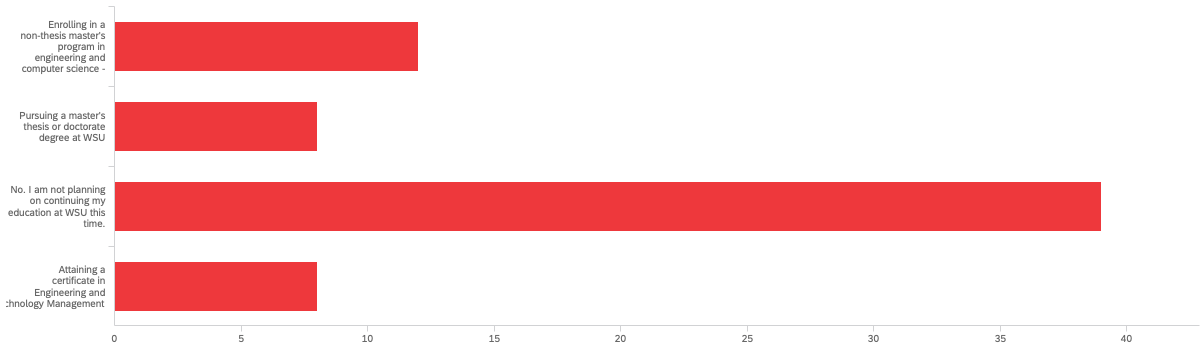 Bar chart ranking which opportunities after graduation respondents may consider. Chart data provided below.