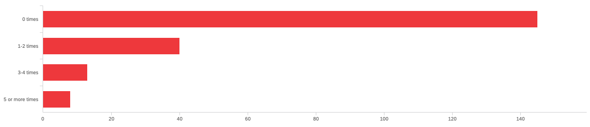 Bar chart showing how often respondents visited Voiland College tutoring services. Chart data provided below.