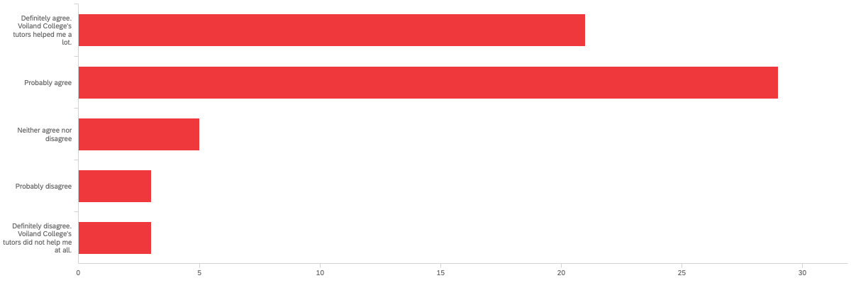 Bar chart ranking the helpfulness of tutors. Chart data provided below.