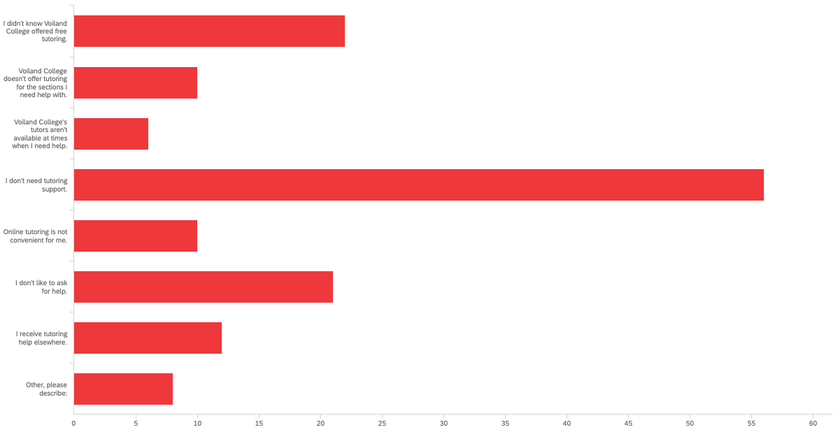 Bar chart ranking reasons for not visiting tutoring services. Chart data provided below.