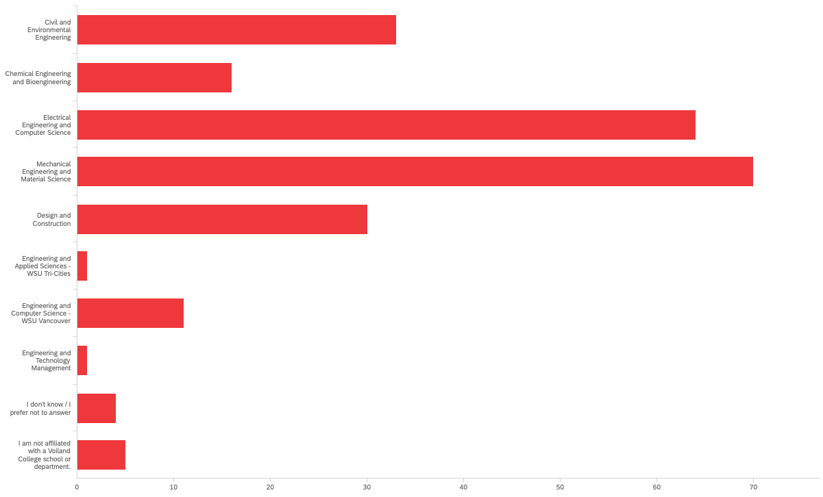 Bar chart showing unit affiliation of respondents. Chart data provided below.