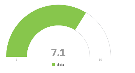 Chart ranking how well Voiland College provides respondents with information they value. Chart data provided below.