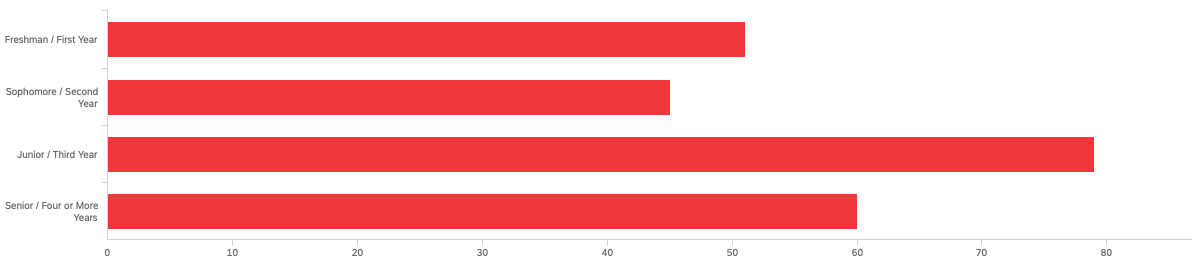 Bar chart showing the academic year of respondents. Chart data provided below.