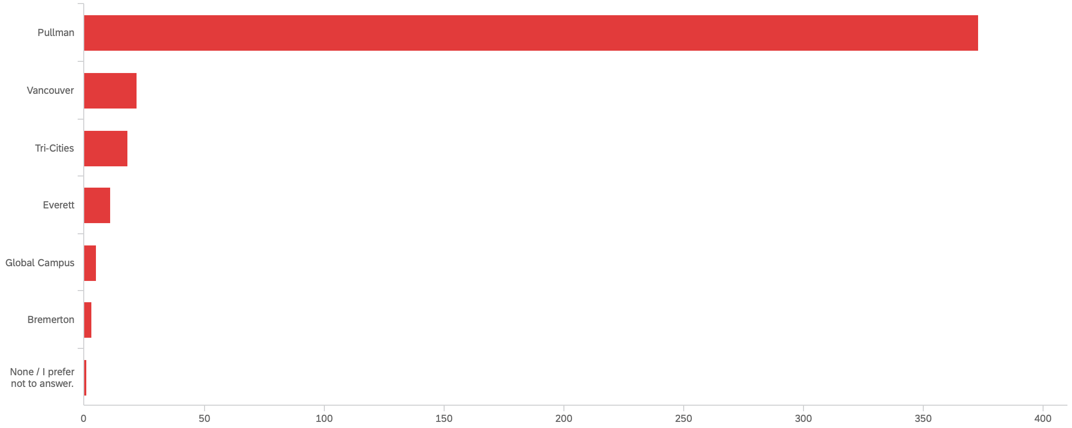 Bar chart showing campus affiliation of respondents. Chart data provided below.