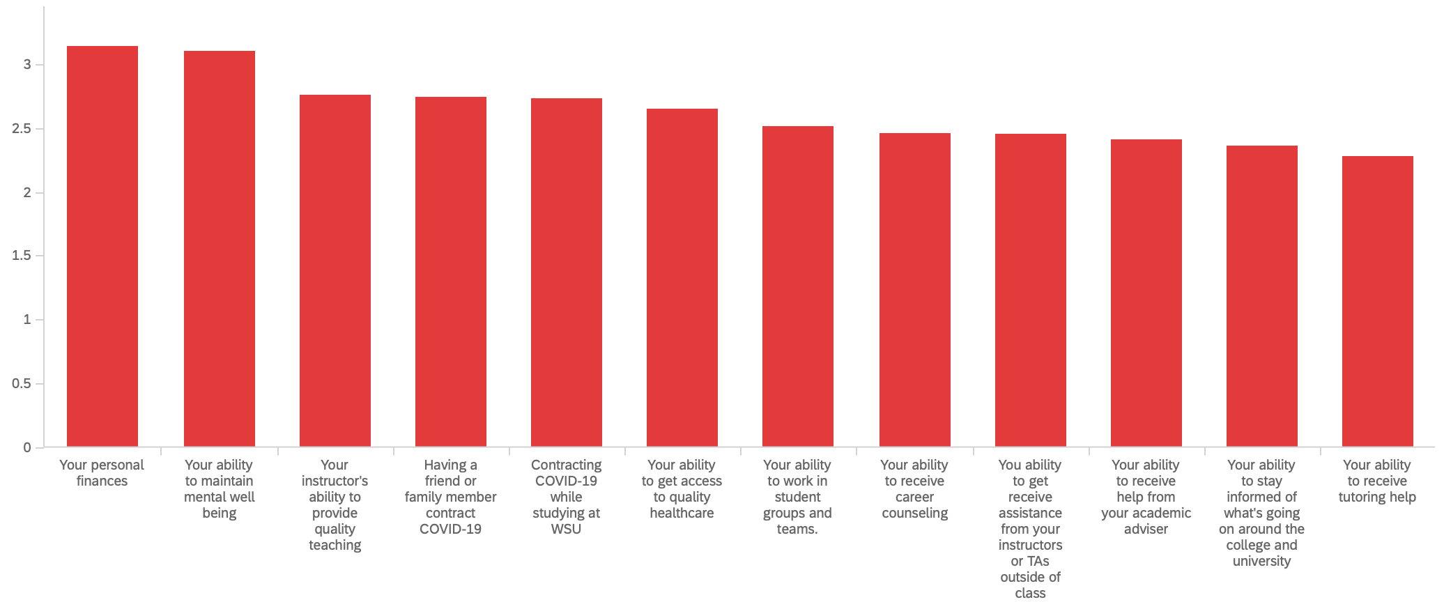 Bar chart ranking the concerns of respondents. Chart data provided below.
