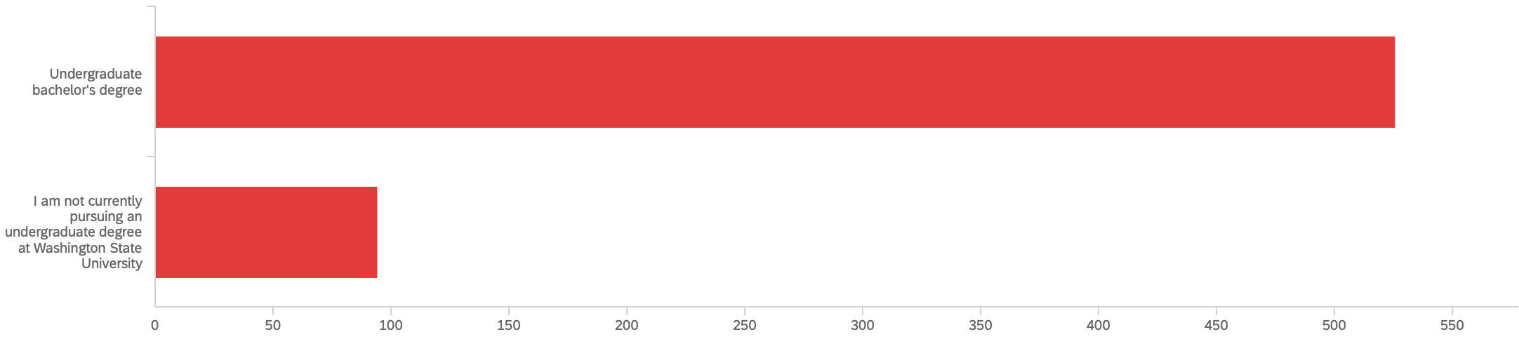 Bar chart showing which degree respondents are pursuing. Chart data provided below.