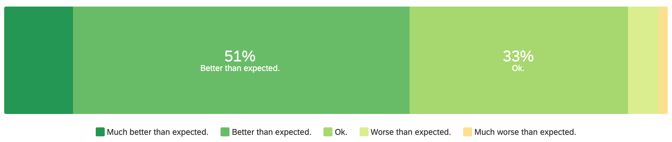 Chart ranking experience with online courses. Chart data provided below.