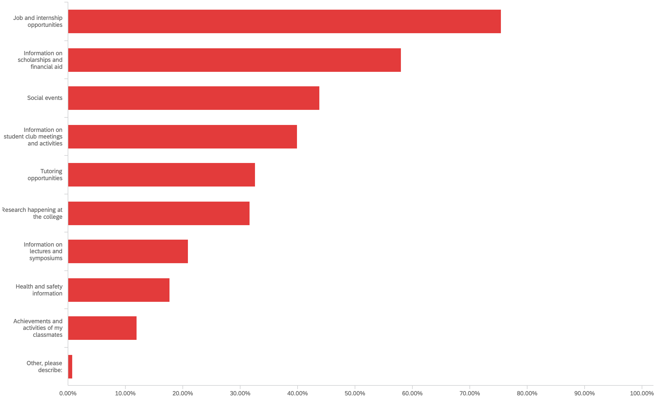 Bar chart ranking types of information. Chart data provided below.