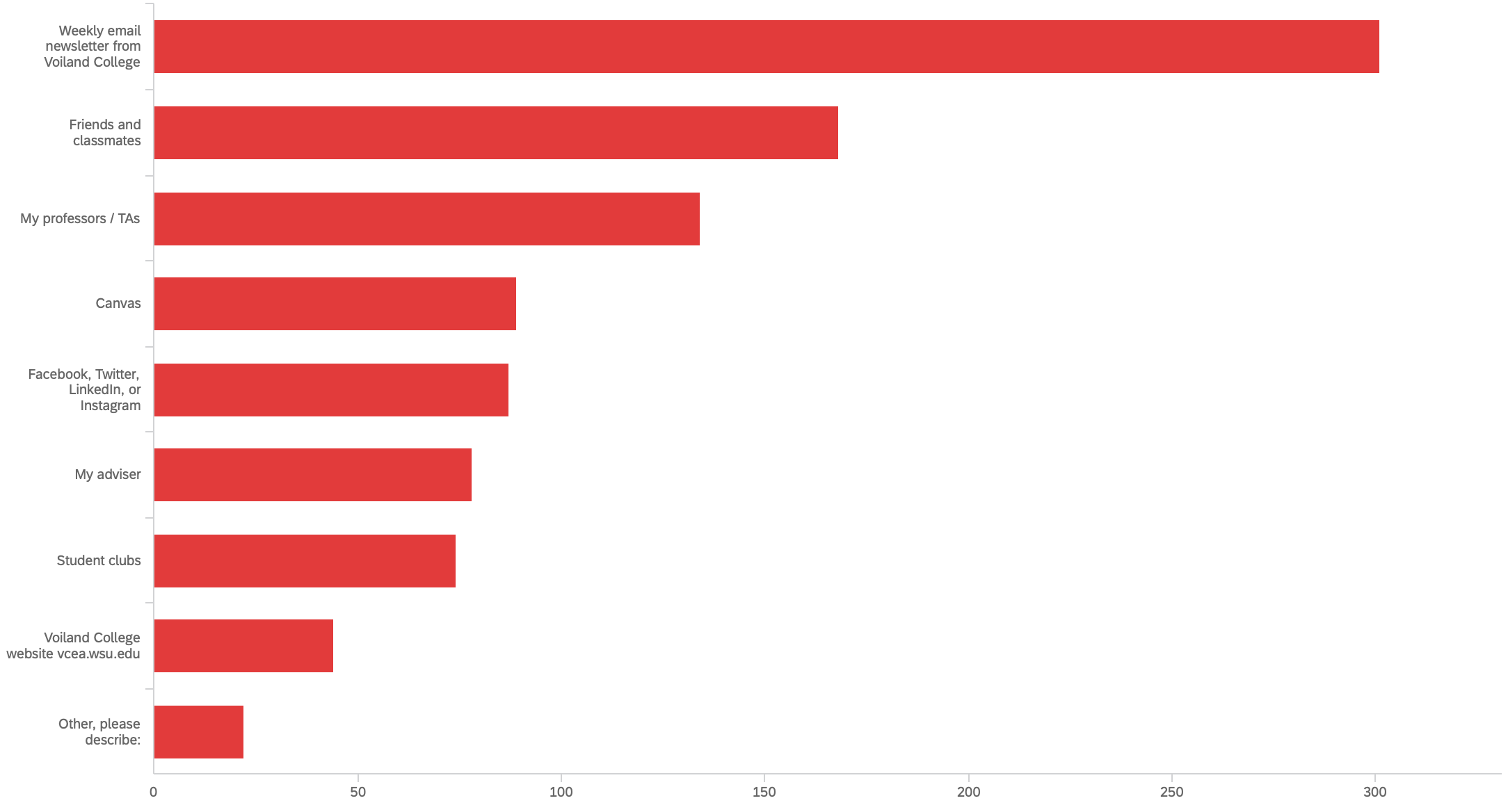 Bar chart showing how respondents learn about news and events. Chart data provided below.