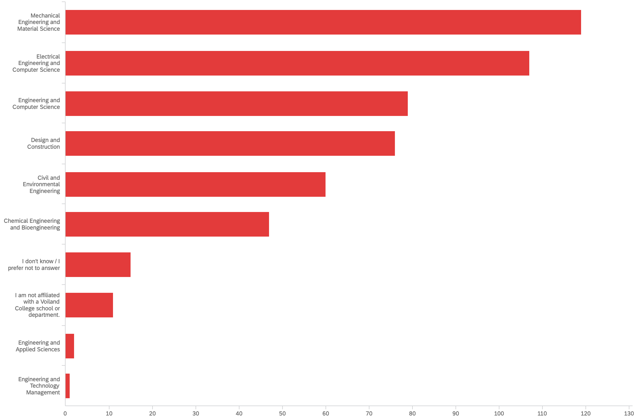 Bar chart showing unit affiliation of respondents. Chart data provided below.
